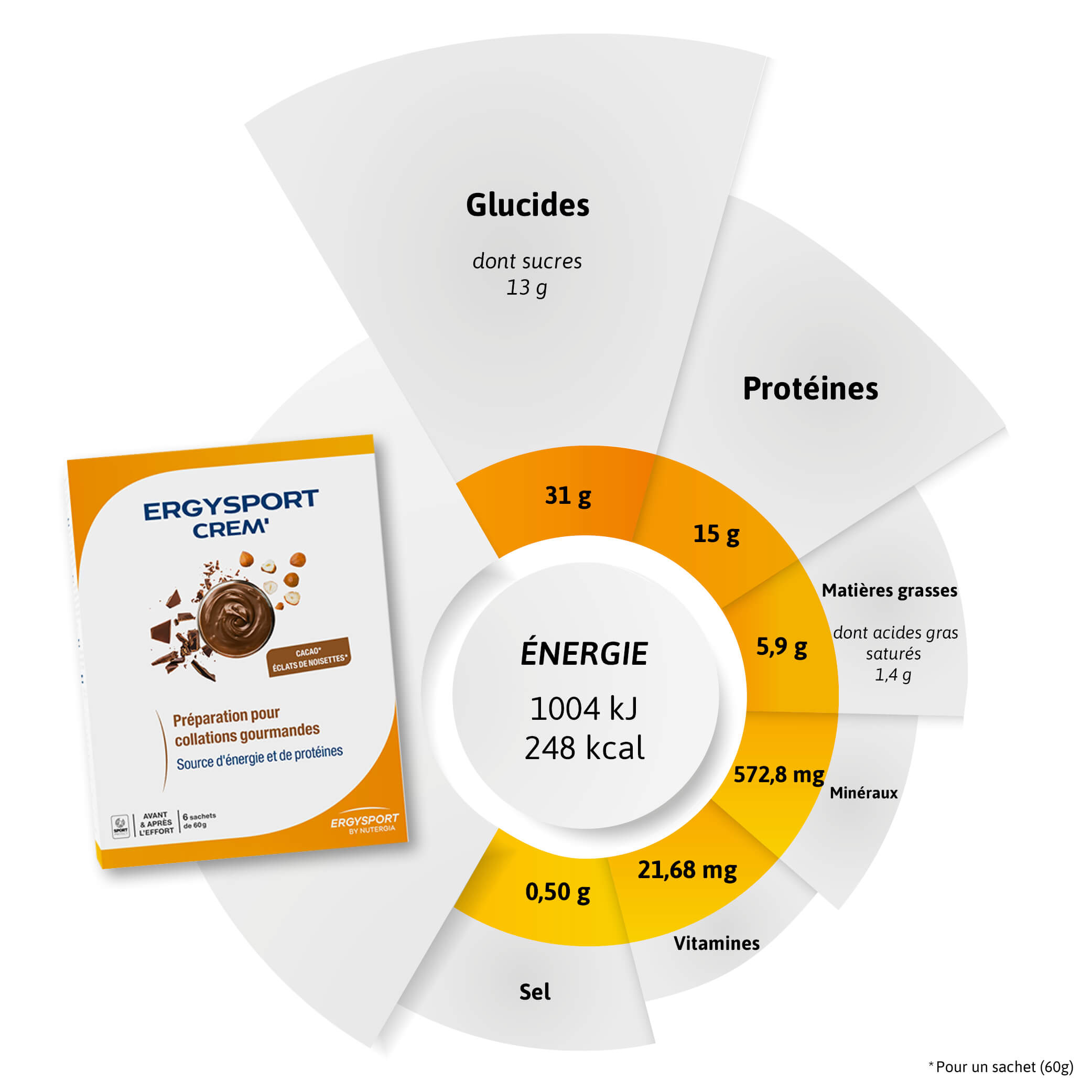 Composition ERGYSPORT CREM'